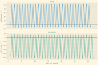 two graphs showing solar elevation against days of month for June and December. both axes are to the same scale, showing the amplitude of variation is the same in both months, however in december the whole plot is shifted down