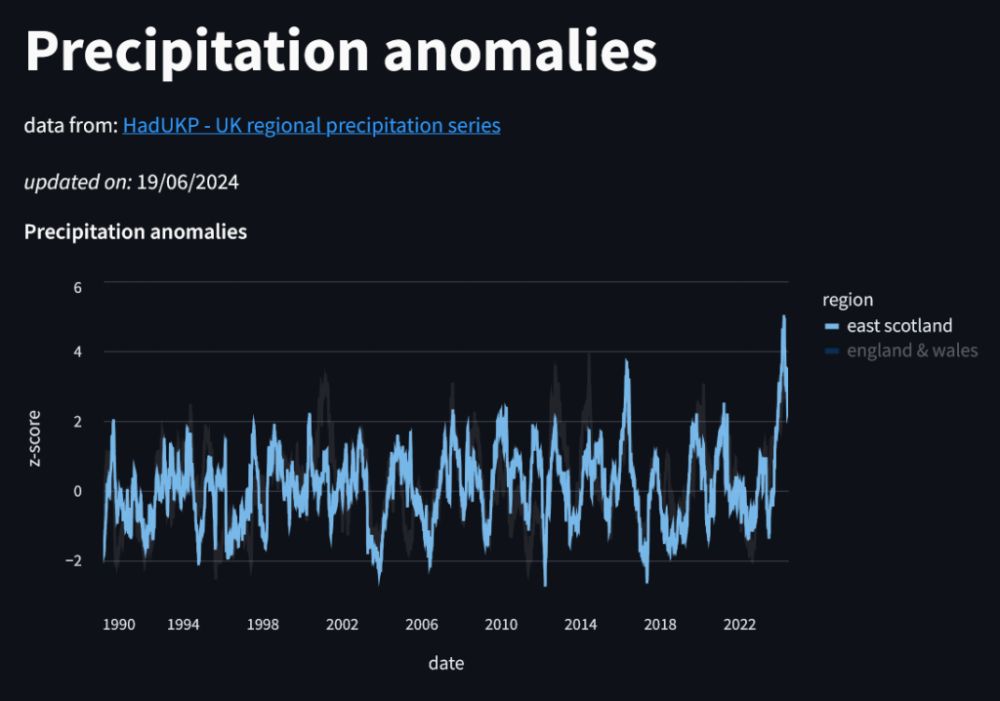 graph of precipitation anomalies over eastern scotland from 1990-2022. quite wiggly, but generally statys within ±2 standard deviations. recently peaked over 4.