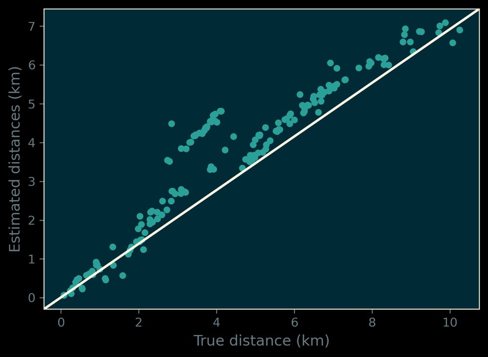graph of true distance against estimated distance. most points lie just above the x=y line, i.e. most are over-estimates