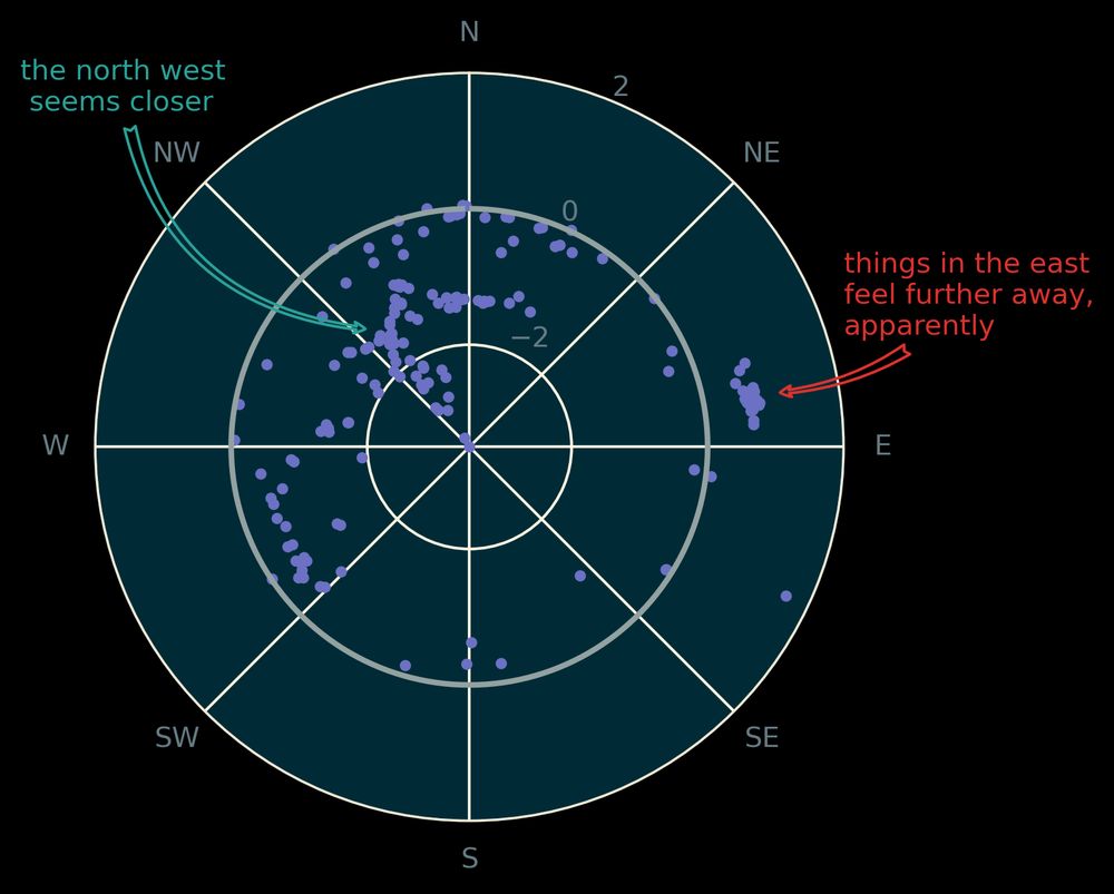 polar plot, with distances along the radius ranging from -2 to +2 km.