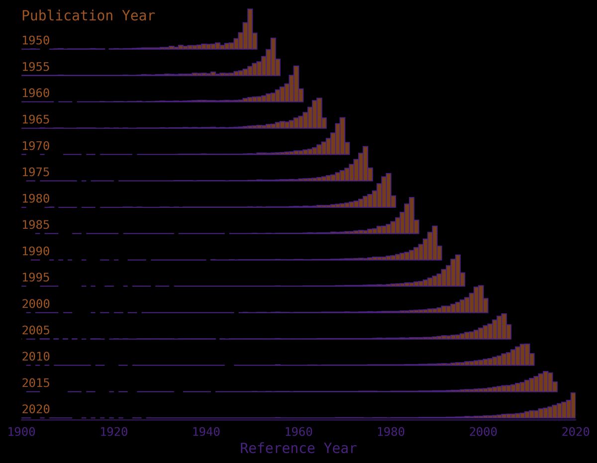 ridgeline plot showing 15 distributions of referenced paper published dates, one every 5 years from 1950-2020. The ridges steadily move to the right as publication date increases. Each distribution is abruptly cut at its rightmost edge, and has a long tail to the left. Over time the distribution becomes less skewed, and flatter (but still skewed)