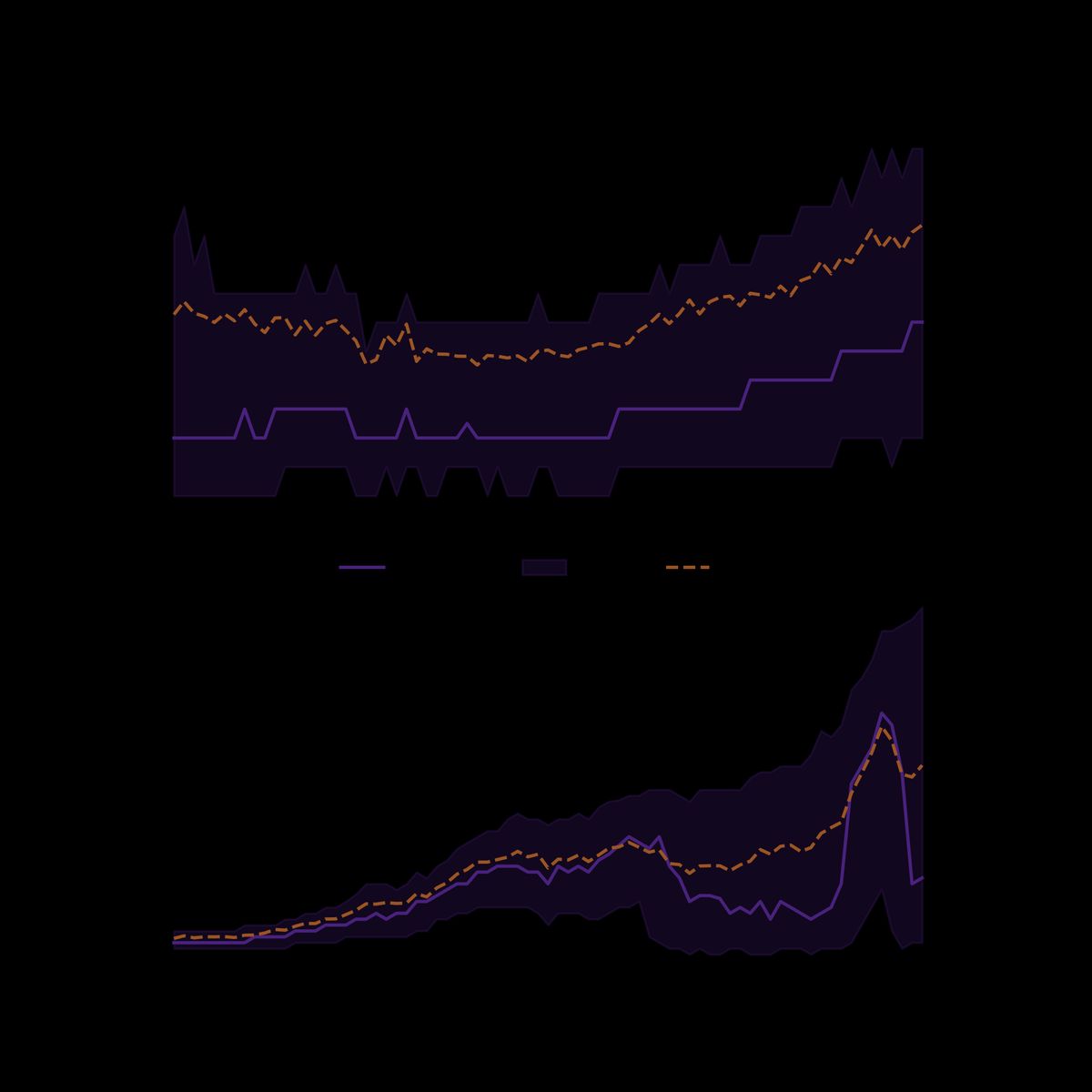 two timeseries 1950-2025. top shows the mean, median and IQR reference age (years), bottom shows the mean, median and IQR number of references per publication.