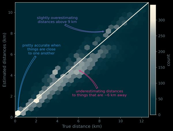 hex bin plot showing density of estimated distances against true distances