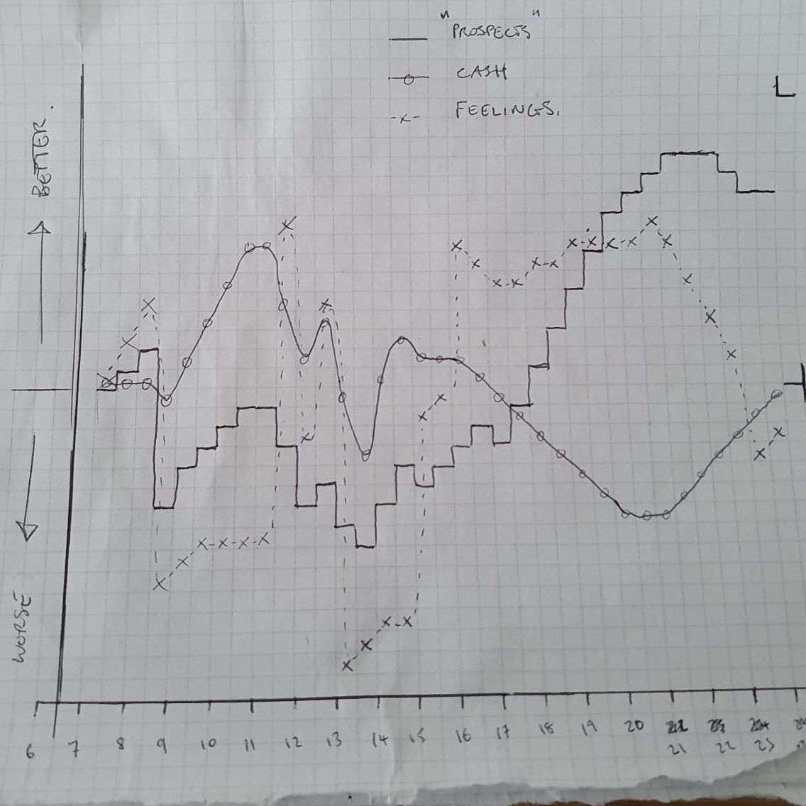 handdrawn timeseries of prospects, cash and feelings