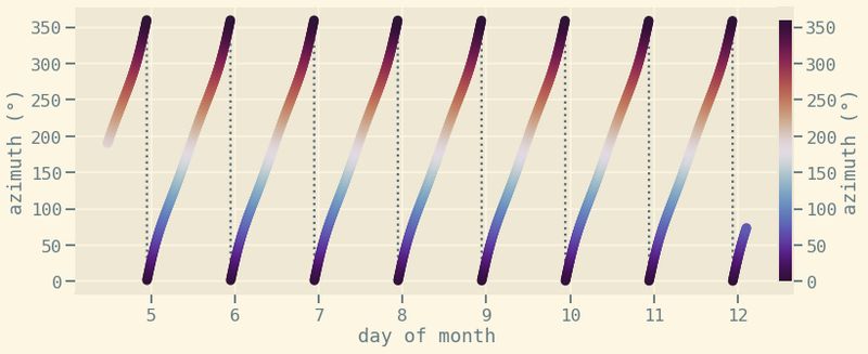 graph showing solar azimuth over the course of a week. azimuth is also coloured on a circular colour map from dark blues at 0 to whites at 180 and then dark reds and 360