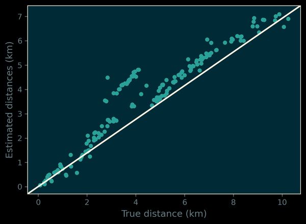 graph of true distance against estimated distance. most points lie just above the x=y line, i.e. most are over-estimates 