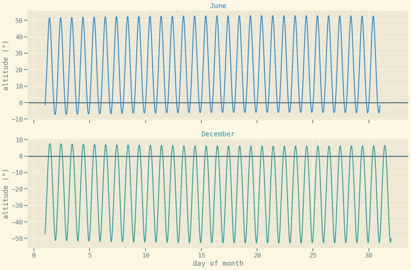 two graphs showing solar elevation against days of month for June and December. both axes are to the same scale, showing the amplitude of variation is the same in both months, however in december the whole plot is shifted down