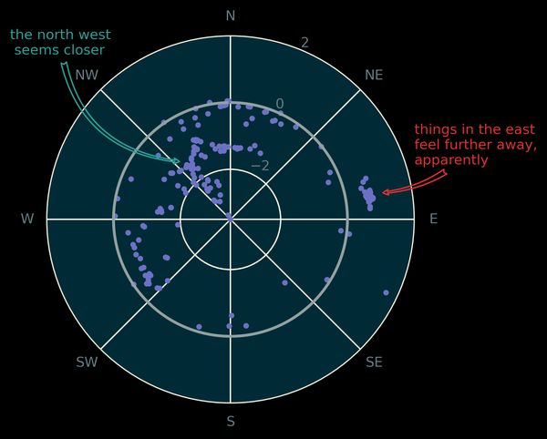 polar plot, with distances along the radius ranging from -2 to +2 km.