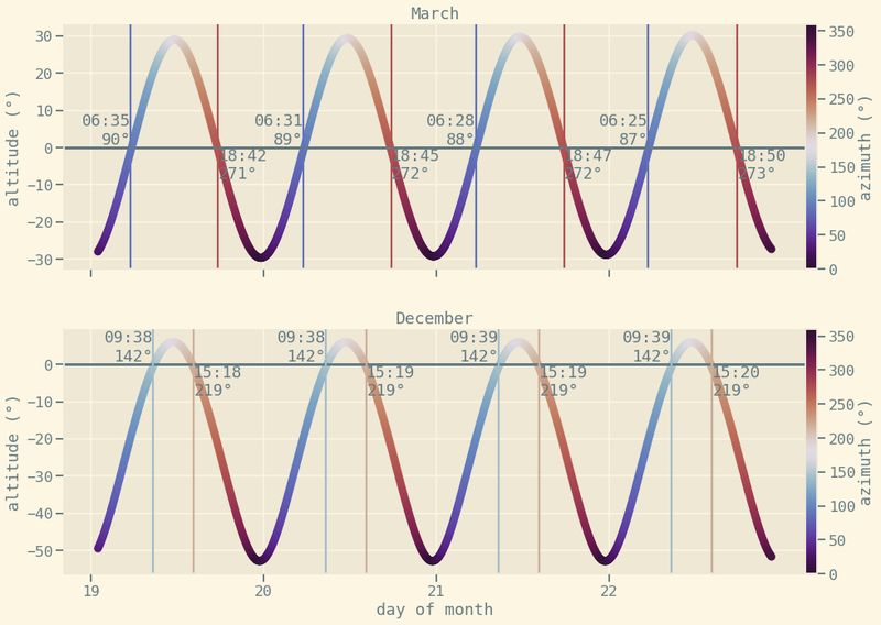 two graphs showing the solar elevation over the course of four days in march, and December. the line is also coloured by solar azimuth. times and bearings of sunrise and sunset are marked.