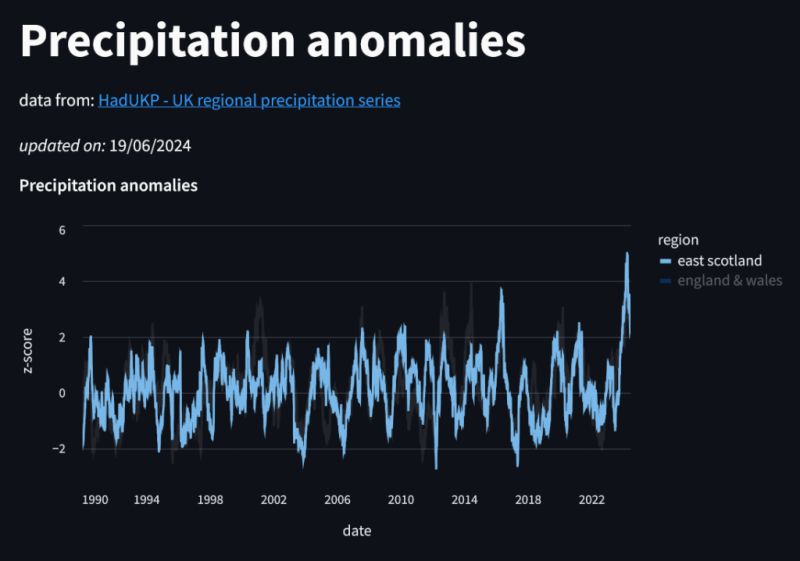 graph of precipitation anomalies over eastern scotland from  1990-2022. quite wiggly, but generally statys within ±2 standard deviations. recently peaked over 4.