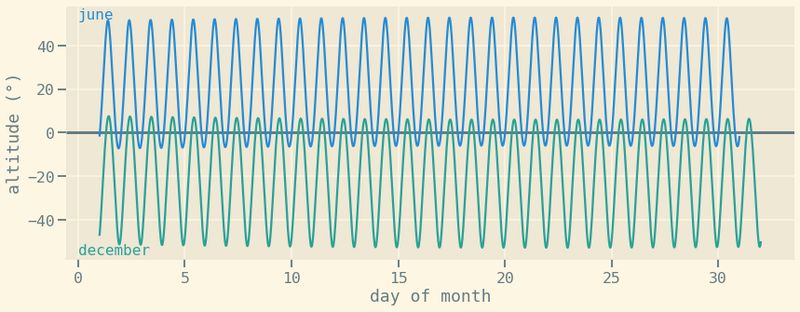 graphing showing solar elevation against day of month for june in blue, and and december in green